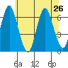 South Norwalk tide chart for Wednesday, June 26, 2024
