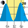 South Norwalk tide chart for Friday, June 28, 2024