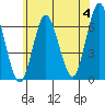 South Norwalk tide chart for Tuesday, June 4, 2024