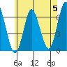 South Norwalk tide chart for Wednesday, June 5, 2024