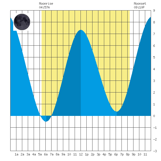 South Norwalk tide chart for Thursday, June 6, 2024