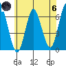 South Norwalk tide chart for Thursday, June 6, 2024