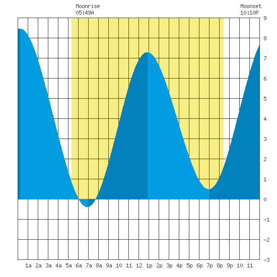 South Norwalk tide chart for Friday, June 7, 2024