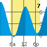 South Norwalk tide chart for Friday, June 7, 2024