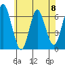 South Norwalk tide chart for Saturday, June 8, 2024