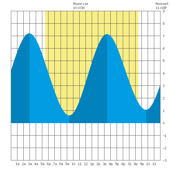 South Norwalk tide chart for Wednesday, July 10, 2024