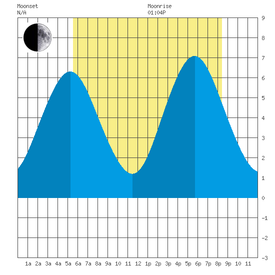 South Norwalk tide chart for Saturday, July 13, 2024