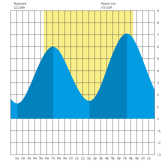 South Norwalk tide chart for Monday, July 15, 2024