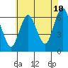 South Norwalk tide chart for Thursday, July 18, 2024