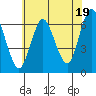 South Norwalk tide chart for Friday, July 19, 2024