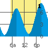 South Norwalk tide chart for Monday, July 1, 2024