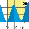 South Norwalk tide chart for Saturday, July 20, 2024