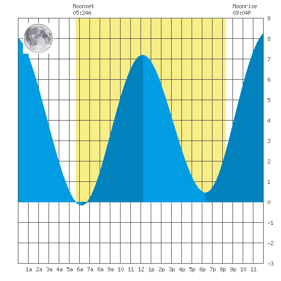 South Norwalk tide chart for Sunday, July 21, 2024