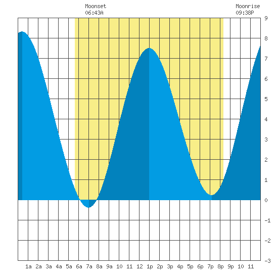 South Norwalk tide chart for Monday, July 22, 2024