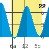 South Norwalk tide chart for Monday, July 22, 2024
