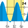 South Norwalk tide chart for Wednesday, July 24, 2024