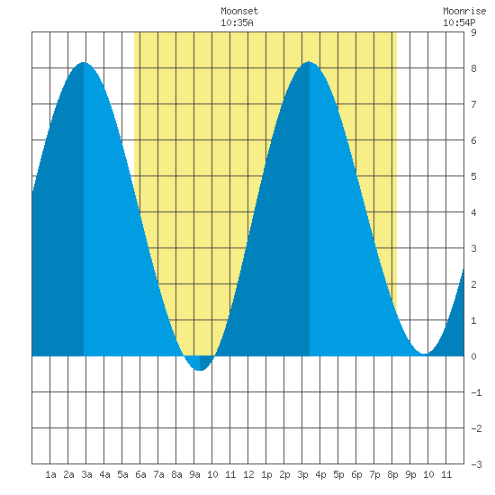 South Norwalk tide chart for Thursday, July 25, 2024