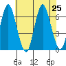 South Norwalk tide chart for Thursday, July 25, 2024