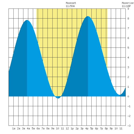 South Norwalk tide chart for Friday, July 26, 2024