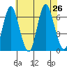 South Norwalk tide chart for Friday, July 26, 2024
