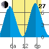 South Norwalk tide chart for Saturday, July 27, 2024