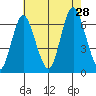 South Norwalk tide chart for Sunday, July 28, 2024