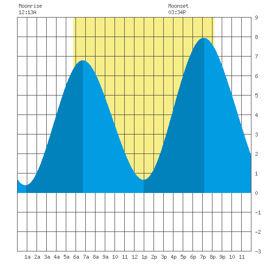 South Norwalk tide chart for Monday, July 29, 2024