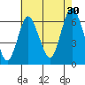 South Norwalk tide chart for Tuesday, July 30, 2024
