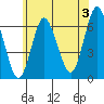 South Norwalk tide chart for Wednesday, July 3, 2024