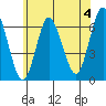 South Norwalk tide chart for Thursday, July 4, 2024