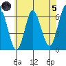 South Norwalk tide chart for Friday, July 5, 2024