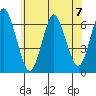 South Norwalk tide chart for Sunday, July 7, 2024