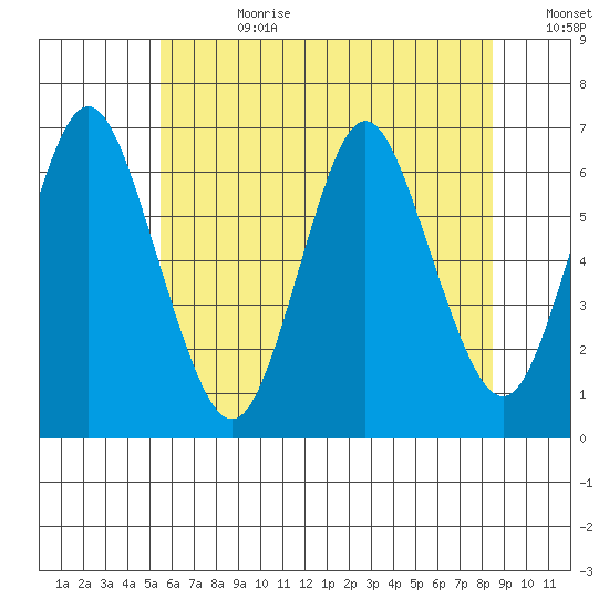 South Norwalk tide chart for Tuesday, July 9, 2024