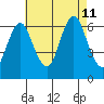 South Norwalk tide chart for Sunday, August 11, 2024