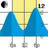 South Norwalk tide chart for Monday, August 12, 2024