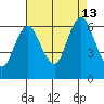 South Norwalk tide chart for Tuesday, August 13, 2024