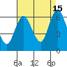 South Norwalk tide chart for Thursday, August 15, 2024