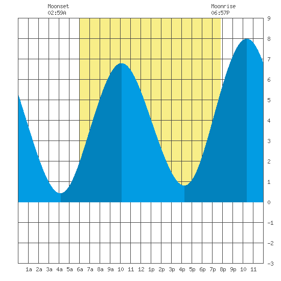 South Norwalk tide chart for Saturday, August 17, 2024