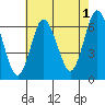 South Norwalk tide chart for Thursday, August 1, 2024