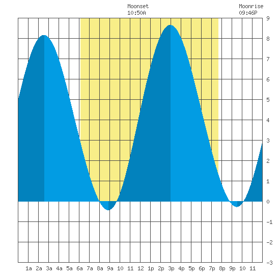 South Norwalk tide chart for Friday, August 23, 2024