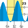 South Norwalk tide chart for Friday, August 23, 2024
