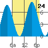South Norwalk tide chart for Saturday, August 24, 2024