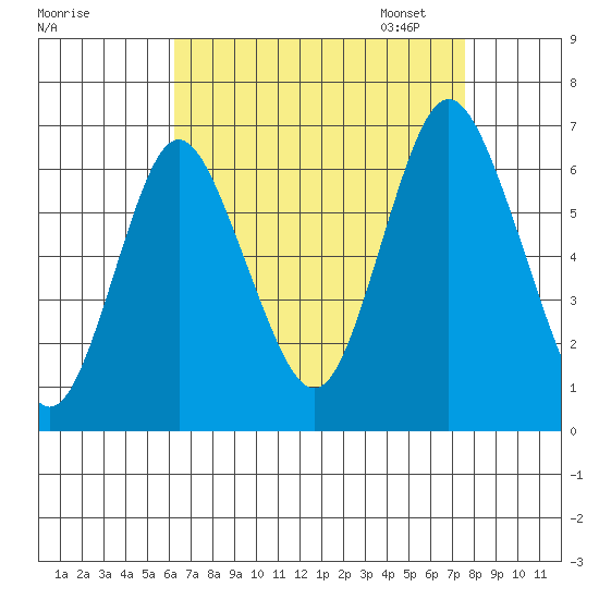 South Norwalk tide chart for Tuesday, August 27, 2024