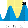 South Norwalk tide chart for Thursday, August 29, 2024