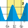 South Norwalk tide chart for Friday, August 2, 2024