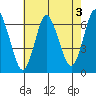 South Norwalk tide chart for Saturday, August 3, 2024