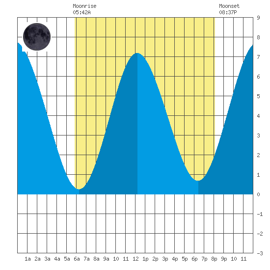 South Norwalk tide chart for Sunday, August 4, 2024