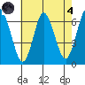 South Norwalk tide chart for Sunday, August 4, 2024