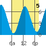 South Norwalk tide chart for Monday, August 5, 2024