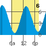 South Norwalk tide chart for Tuesday, August 6, 2024